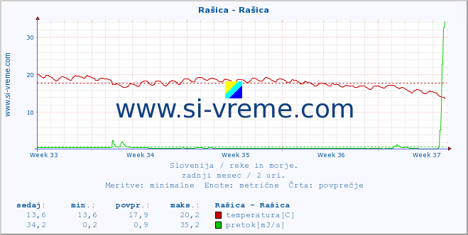 POVPREČJE :: Rašica - Rašica :: temperatura | pretok | višina :: zadnji mesec / 2 uri.