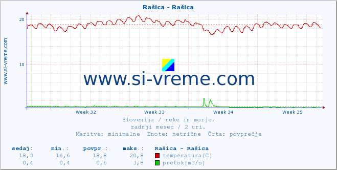 POVPREČJE :: Rašica - Rašica :: temperatura | pretok | višina :: zadnji mesec / 2 uri.