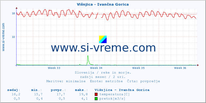 POVPREČJE :: Višnjica - Ivančna Gorica :: temperatura | pretok | višina :: zadnji mesec / 2 uri.