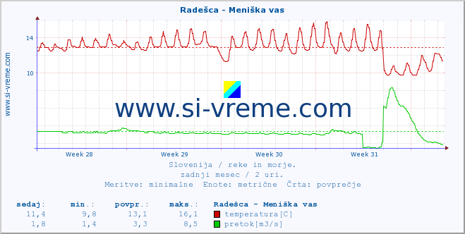 POVPREČJE :: Radešca - Meniška vas :: temperatura | pretok | višina :: zadnji mesec / 2 uri.