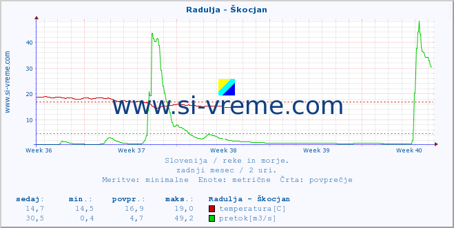 POVPREČJE :: Radulja - Škocjan :: temperatura | pretok | višina :: zadnji mesec / 2 uri.