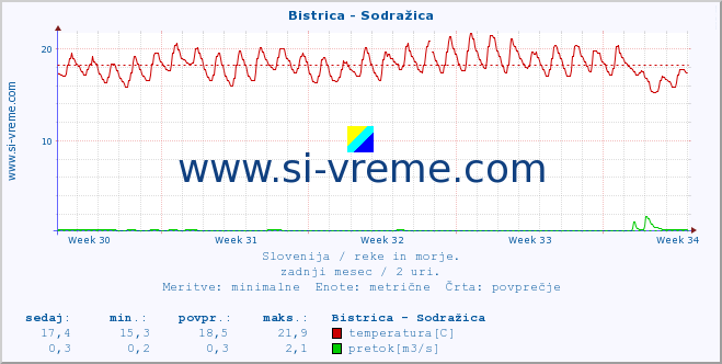 POVPREČJE :: Bistrica - Sodražica :: temperatura | pretok | višina :: zadnji mesec / 2 uri.