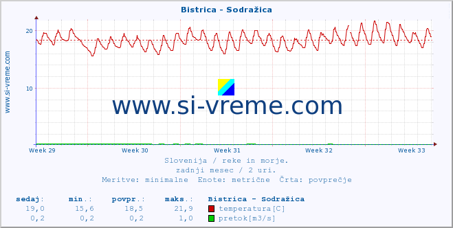 POVPREČJE :: Bistrica - Sodražica :: temperatura | pretok | višina :: zadnji mesec / 2 uri.