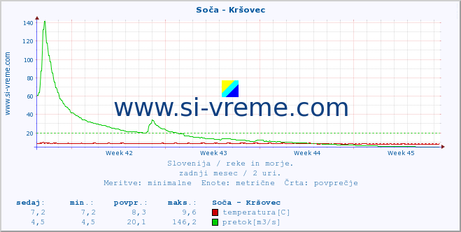 POVPREČJE :: Soča - Kršovec :: temperatura | pretok | višina :: zadnji mesec / 2 uri.