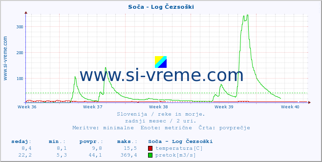 POVPREČJE :: Soča - Log Čezsoški :: temperatura | pretok | višina :: zadnji mesec / 2 uri.