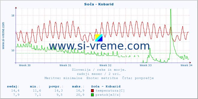 POVPREČJE :: Soča - Kobarid :: temperatura | pretok | višina :: zadnji mesec / 2 uri.