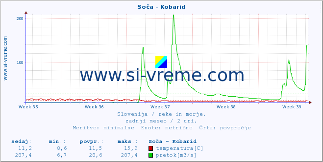 POVPREČJE :: Soča - Kobarid :: temperatura | pretok | višina :: zadnji mesec / 2 uri.