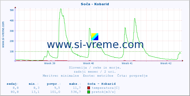 POVPREČJE :: Soča - Kobarid :: temperatura | pretok | višina :: zadnji mesec / 2 uri.