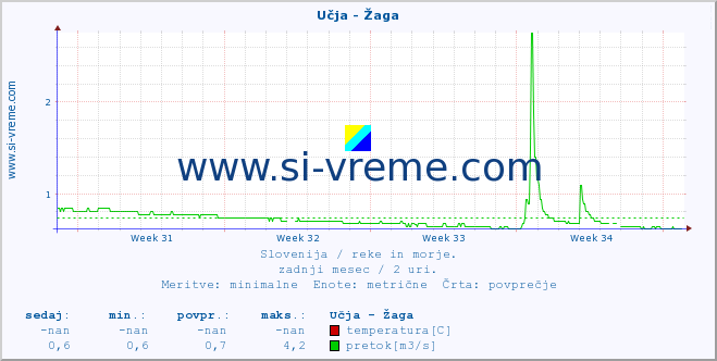 POVPREČJE :: Učja - Žaga :: temperatura | pretok | višina :: zadnji mesec / 2 uri.