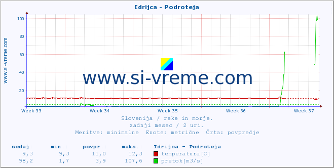 POVPREČJE :: Idrijca - Podroteja :: temperatura | pretok | višina :: zadnji mesec / 2 uri.