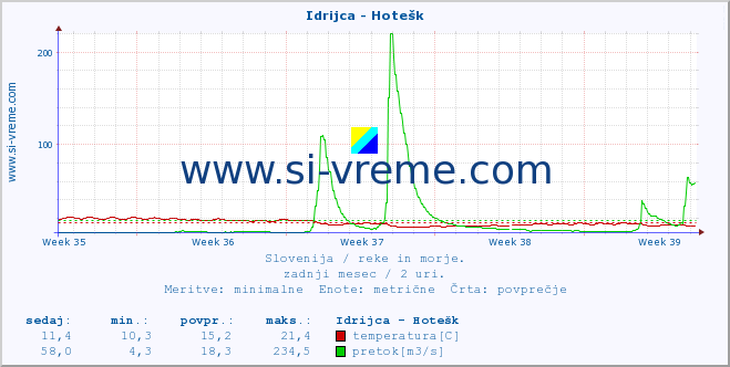 POVPREČJE :: Idrijca - Hotešk :: temperatura | pretok | višina :: zadnji mesec / 2 uri.