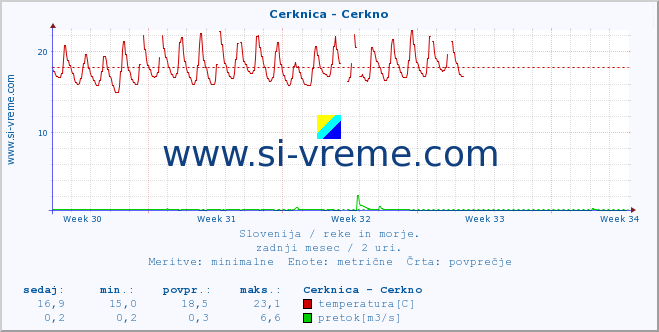 POVPREČJE :: Cerknica - Cerkno :: temperatura | pretok | višina :: zadnji mesec / 2 uri.