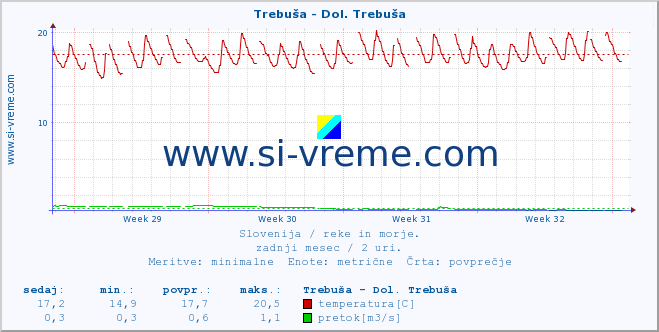 POVPREČJE :: Trebuša - Dol. Trebuša :: temperatura | pretok | višina :: zadnji mesec / 2 uri.