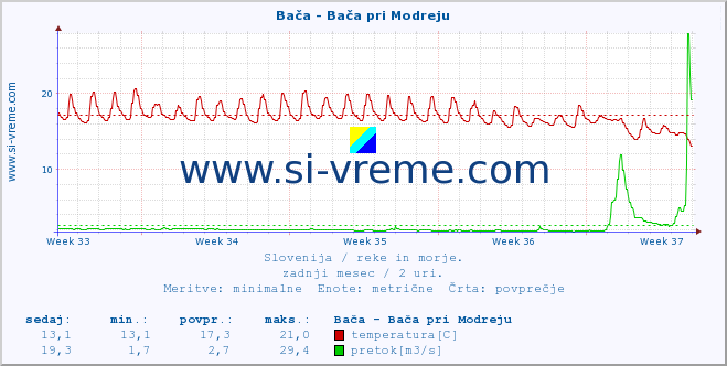 POVPREČJE :: Bača - Bača pri Modreju :: temperatura | pretok | višina :: zadnji mesec / 2 uri.