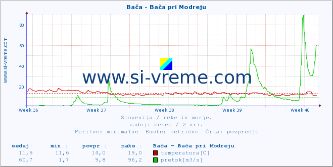 POVPREČJE :: Bača - Bača pri Modreju :: temperatura | pretok | višina :: zadnji mesec / 2 uri.