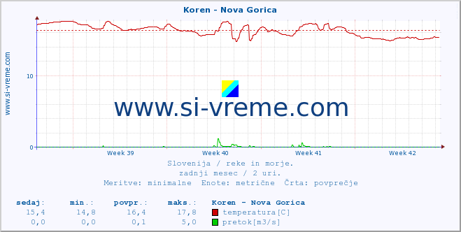 POVPREČJE :: Koren - Nova Gorica :: temperatura | pretok | višina :: zadnji mesec / 2 uri.