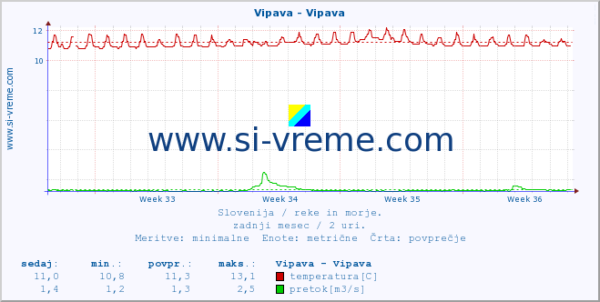 POVPREČJE :: Vipava - Vipava :: temperatura | pretok | višina :: zadnji mesec / 2 uri.