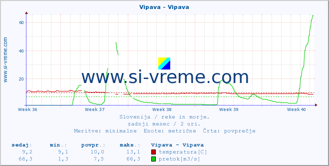 POVPREČJE :: Vipava - Vipava :: temperatura | pretok | višina :: zadnji mesec / 2 uri.