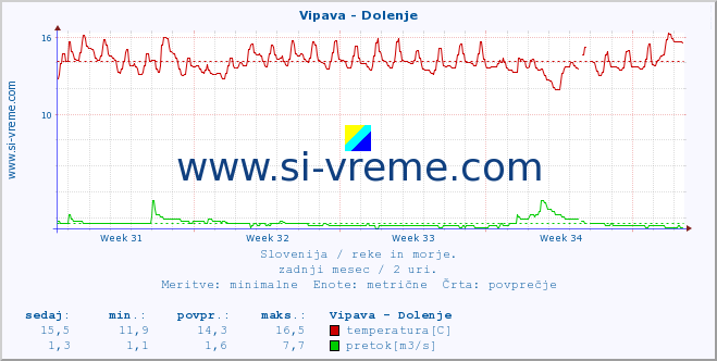 POVPREČJE :: Vipava - Dolenje :: temperatura | pretok | višina :: zadnji mesec / 2 uri.