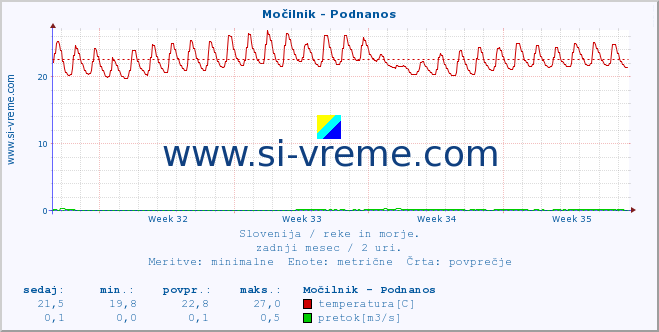 POVPREČJE :: Močilnik - Podnanos :: temperatura | pretok | višina :: zadnji mesec / 2 uri.