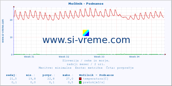 POVPREČJE :: Močilnik - Podnanos :: temperatura | pretok | višina :: zadnji mesec / 2 uri.