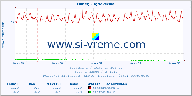 POVPREČJE :: Hubelj - Ajdovščina :: temperatura | pretok | višina :: zadnji mesec / 2 uri.