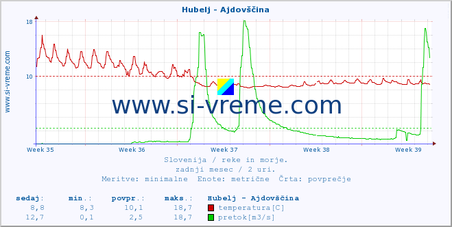 POVPREČJE :: Hubelj - Ajdovščina :: temperatura | pretok | višina :: zadnji mesec / 2 uri.