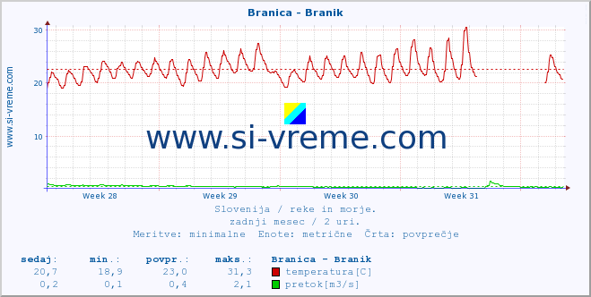 POVPREČJE :: Branica - Branik :: temperatura | pretok | višina :: zadnji mesec / 2 uri.