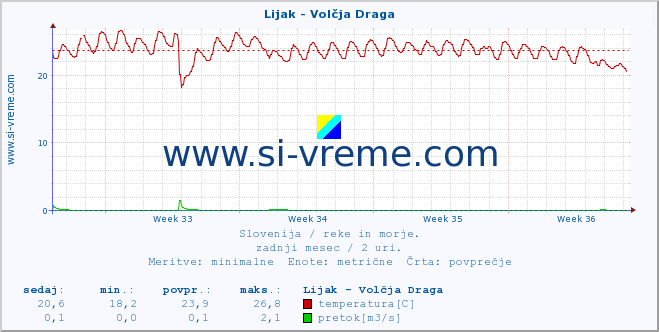 POVPREČJE :: Lijak - Volčja Draga :: temperatura | pretok | višina :: zadnji mesec / 2 uri.