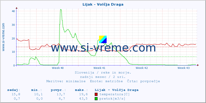 POVPREČJE :: Lijak - Volčja Draga :: temperatura | pretok | višina :: zadnji mesec / 2 uri.