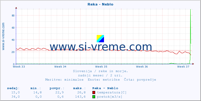 POVPREČJE :: Reka - Neblo :: temperatura | pretok | višina :: zadnji mesec / 2 uri.