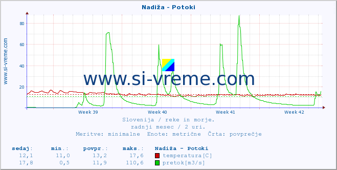 POVPREČJE :: Nadiža - Potoki :: temperatura | pretok | višina :: zadnji mesec / 2 uri.