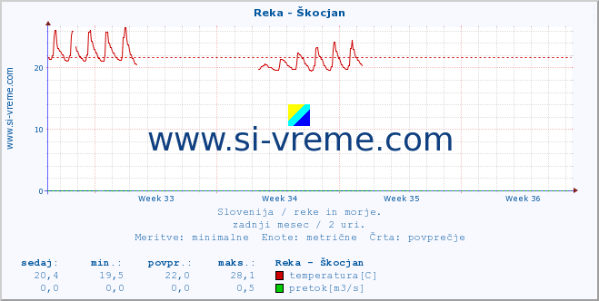 POVPREČJE :: Reka - Škocjan :: temperatura | pretok | višina :: zadnji mesec / 2 uri.