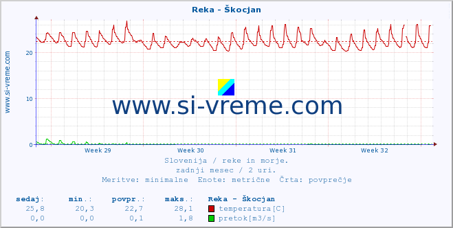 POVPREČJE :: Reka - Škocjan :: temperatura | pretok | višina :: zadnji mesec / 2 uri.