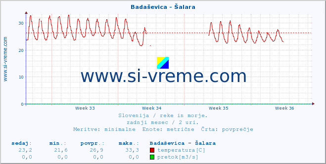 POVPREČJE :: Badaševica - Šalara :: temperatura | pretok | višina :: zadnji mesec / 2 uri.