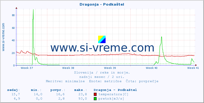 POVPREČJE :: Dragonja - Podkaštel :: temperatura | pretok | višina :: zadnji mesec / 2 uri.