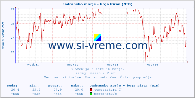 POVPREČJE :: Jadransko morje - boja Piran (NIB) :: temperatura | pretok | višina :: zadnji mesec / 2 uri.