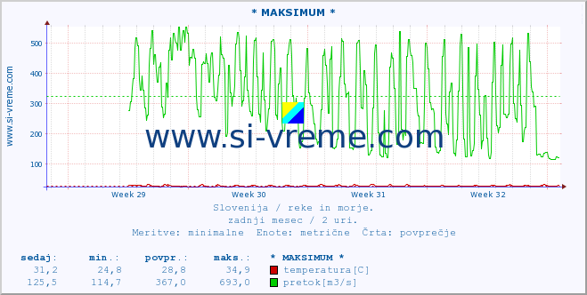 POVPREČJE :: * MAKSIMUM * :: temperatura | pretok | višina :: zadnji mesec / 2 uri.