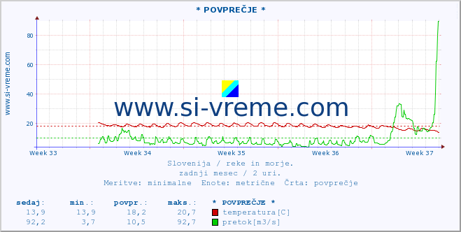 POVPREČJE :: * POVPREČJE * :: temperatura | pretok | višina :: zadnji mesec / 2 uri.