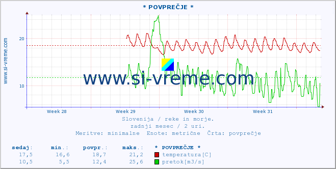 POVPREČJE :: * POVPREČJE * :: temperatura | pretok | višina :: zadnji mesec / 2 uri.