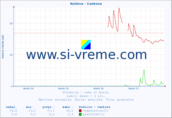 POVPREČJE :: Kučnica - Cankova :: temperatura | pretok | višina :: zadnji mesec / 2 uri.