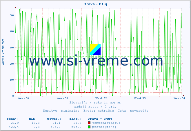 POVPREČJE :: Drava - Ptuj :: temperatura | pretok | višina :: zadnji mesec / 2 uri.