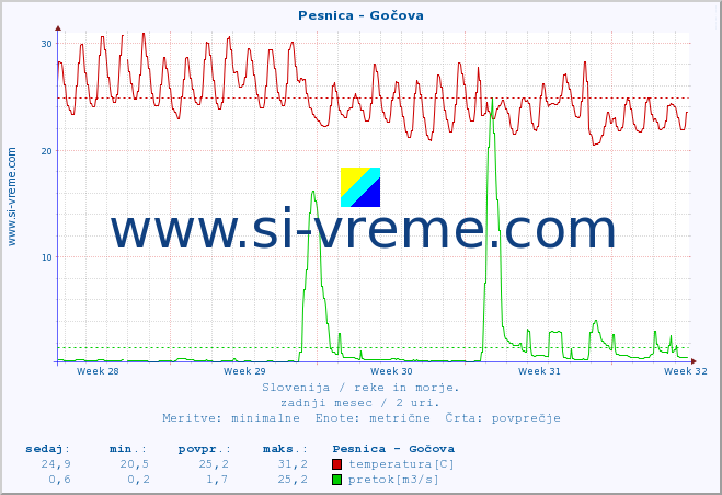 POVPREČJE :: Pesnica - Gočova :: temperatura | pretok | višina :: zadnji mesec / 2 uri.