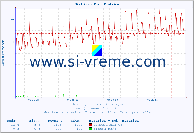 POVPREČJE :: Bistrica - Boh. Bistrica :: temperatura | pretok | višina :: zadnji mesec / 2 uri.