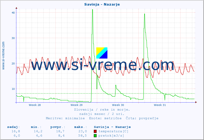 POVPREČJE :: Savinja - Nazarje :: temperatura | pretok | višina :: zadnji mesec / 2 uri.