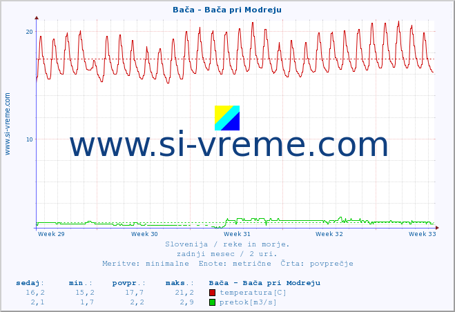 POVPREČJE :: Bača - Bača pri Modreju :: temperatura | pretok | višina :: zadnji mesec / 2 uri.