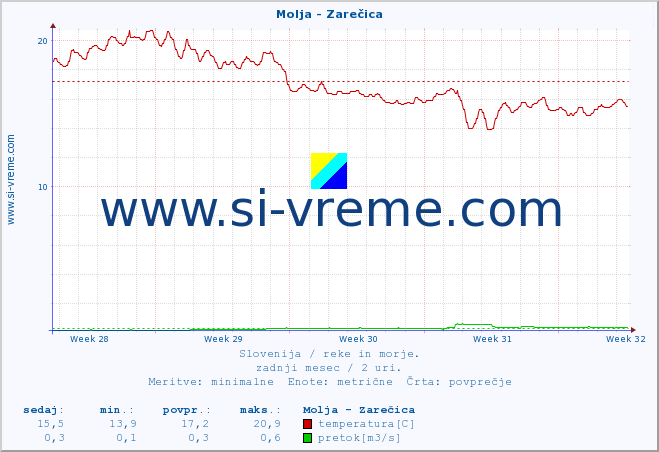 POVPREČJE :: Molja - Zarečica :: temperatura | pretok | višina :: zadnji mesec / 2 uri.