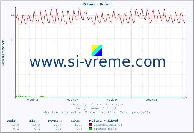 POVPREČJE :: Rižana - Kubed :: temperatura | pretok | višina :: zadnji mesec / 2 uri.