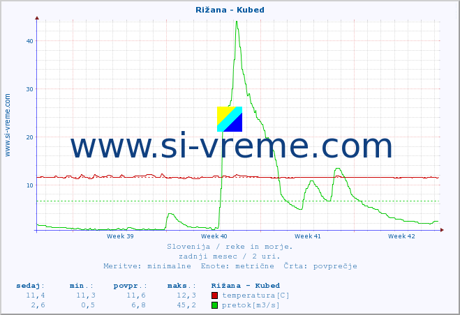 POVPREČJE :: Rižana - Kubed :: temperatura | pretok | višina :: zadnji mesec / 2 uri.