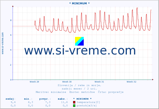 POVPREČJE :: * MINIMUM * :: temperatura | pretok | višina :: zadnji mesec / 2 uri.